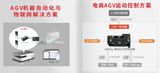 AGV控制, AGV解决方案, AGV运动控制器, 低压伺服驱动器, 一体化伺服电机